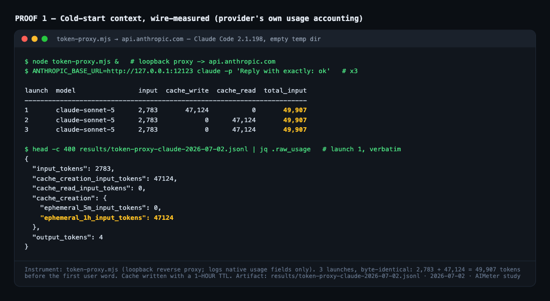 Terminal proof: three Claude Code launches through the token proxy, each totaling 49,907 input tokens, with the raw usage JSON showing a 1-hour ephemeral cache
