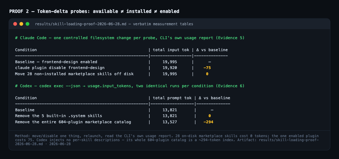 Terminal proof: token-delta tables — Claude Code minus 75 tokens for disabling the enabled plugin, 0 for moving 28 marketplace skills; Codex 0 for removing built-in skills, minus 294 for the whole catalog