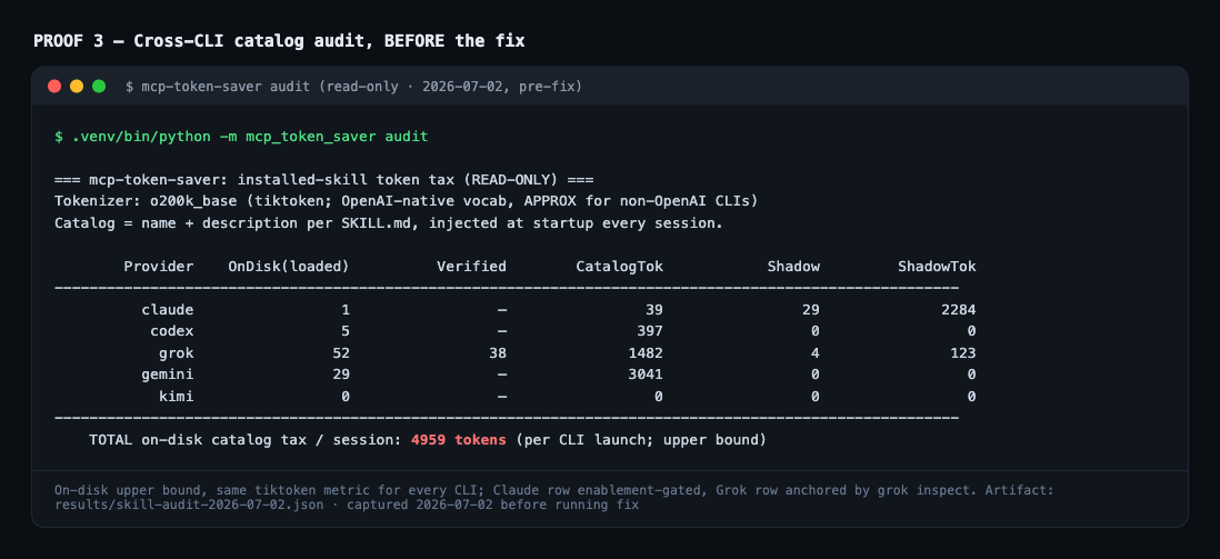 Terminal proof: cross-CLI audit before the fix — claude 39, codex 397, grok 1482, gemini 3041 tokens, total 4959 per session